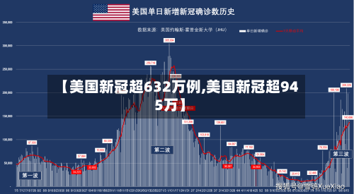 【美国新冠超632万例,美国新冠超945万】-第1张图片