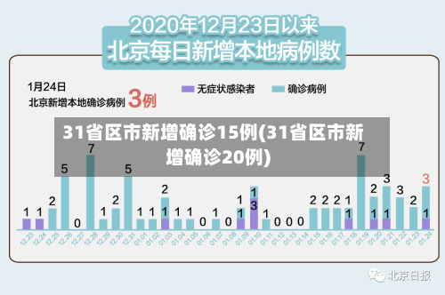 31省区市新增确诊15例(31省区市新增确诊20例)