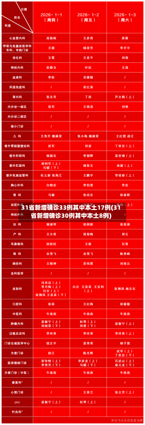 31省新增确诊33例其中本土17例(31省新增确诊30例其中本土8例)-第2张图片