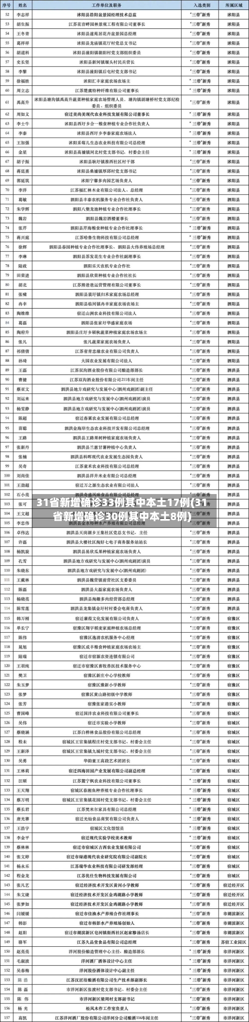 31省新增确诊33例其中本土17例(31省新增确诊30例其中本土8例)