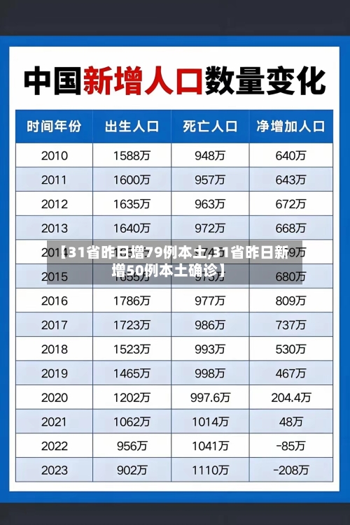 【31省昨日增79例本土,31省昨日新增50例本土确诊】
