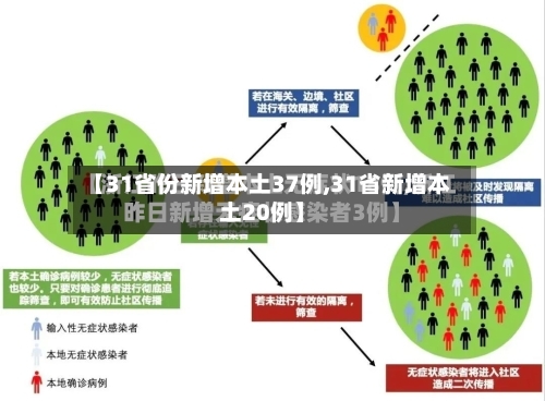 【31省份新增本土37例,31省新增本土20例】
