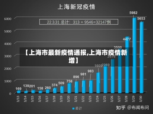 【上海市最新疫情通报,上海市疫情新增】-第2张图片