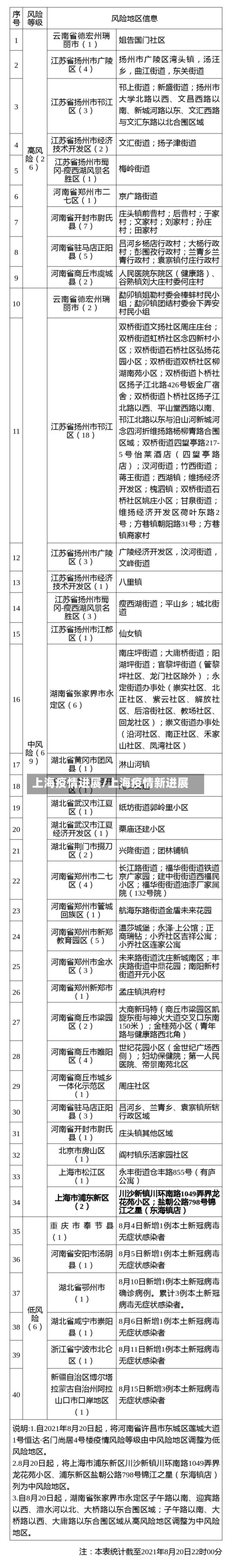 上海疫情进展/上海疫情新进展-第1张图片