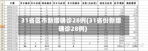 31省区市新增确诊28例(31省份新增确诊28例)