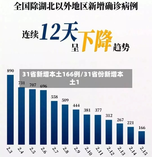 31省新增本土166例/31省份新增本土1