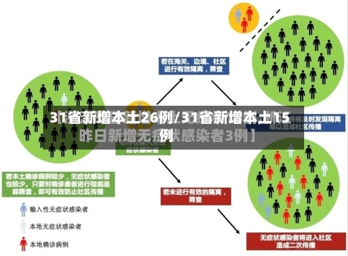 31省新增本土26例/31省新增本土15例
