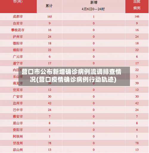 营口市公布新增确诊病例流调排查情况(营口疫情确诊病例行动轨迹)-第1张图片