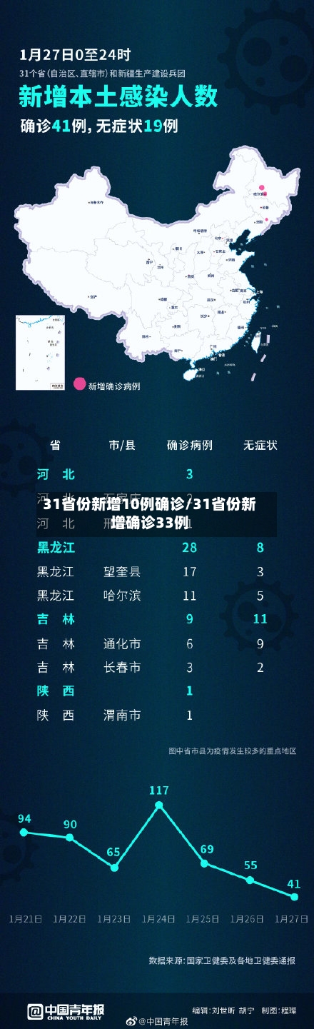 31省份新增10例确诊/31省份新增确诊33例