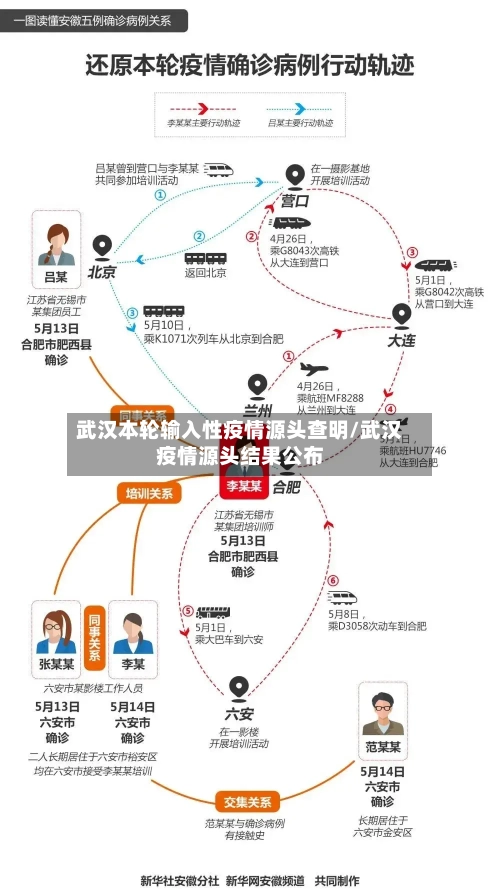 武汉本轮输入性疫情源头查明/武汉疫情源头结果公布-第2张图片