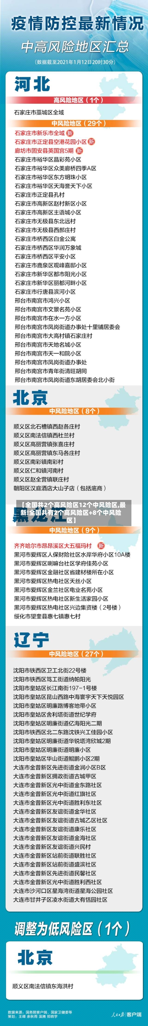 【全国共2个高风险区12个中风险区,最新!全国共有2个高风险区+8个中风险区】-第1张图片