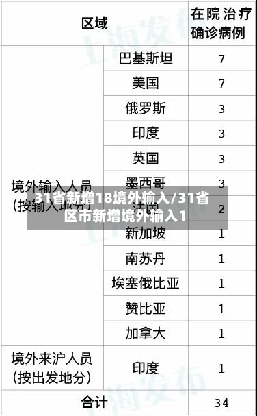 31省新增18境外输入/31省区市新增境外输入1-第1张图片