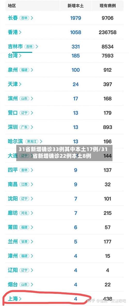 31省新增确诊33例其中本土17例/31省新增确诊22例本土8例