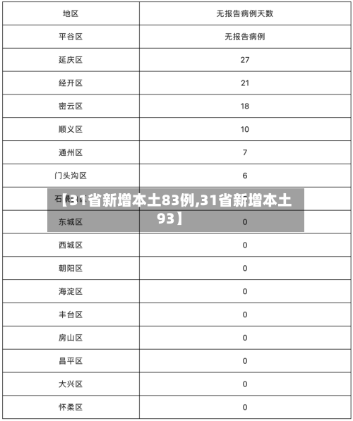 【31省新增本土83例,31省新增本土93】-第1张图片