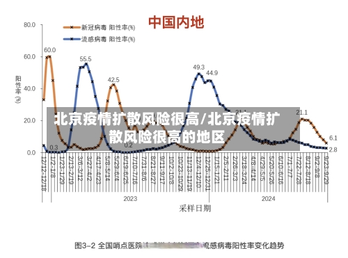 北京疫情扩散风险很高/北京疫情扩散风险很高的地区-第1张图片