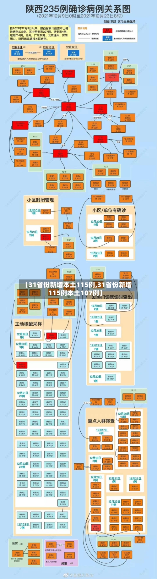 【31省份新增本土115例,31省份新增115例本土107例】-第1张图片