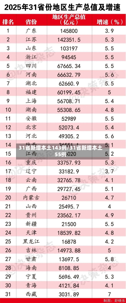 31省新增本土143例/31省新增本土55例