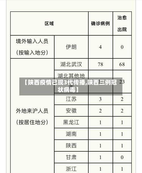 【陕西疫情已现3代传播,陕西三例冠状病毒】-第1张图片
