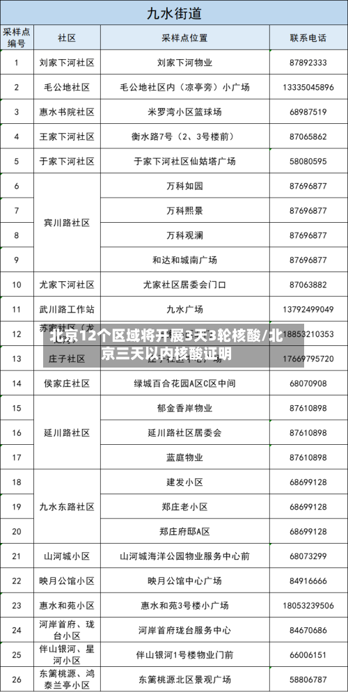 北京12个区域将开展3天3轮核酸/北京三天以内核酸证明-第1张图片
