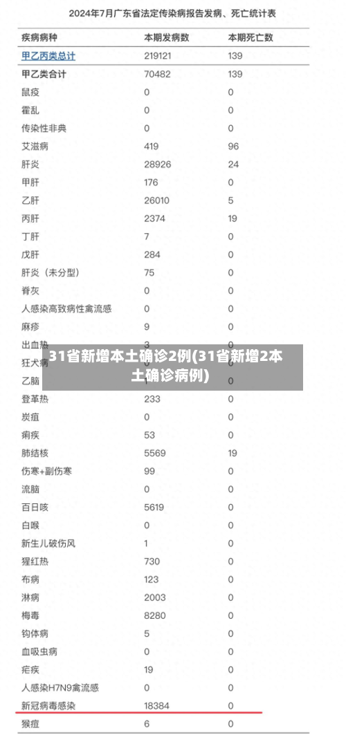 31省新增本土确诊2例(31省新增2本土确诊病例)