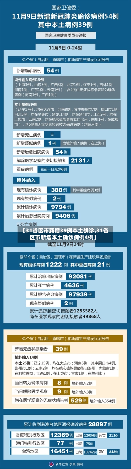 【31省区市新增39例本土确诊,31省区市新增本土确诊病例4例】-第1张图片