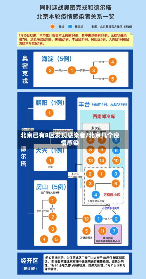 北京已有8区发现感染者/北京几个疫情感染-第1张图片