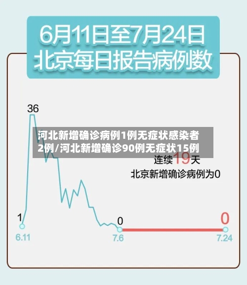 河北新增确诊病例1例无症状感染者2例/河北新增确诊90例无症状15例-第2张图片
