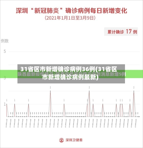 31省区市新增确诊病例36例(31省区市新增确诊病例最新)-第1张图片