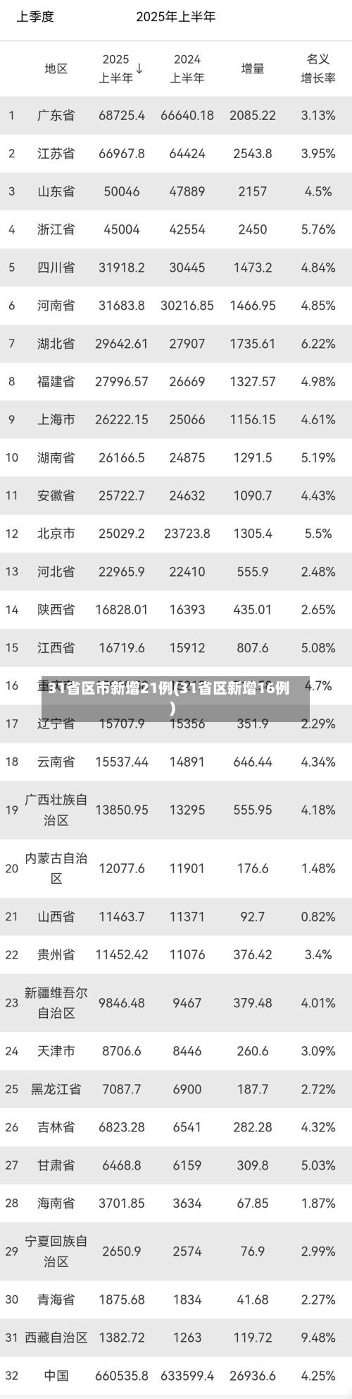 31省区市新增21例(31省区新增16例)