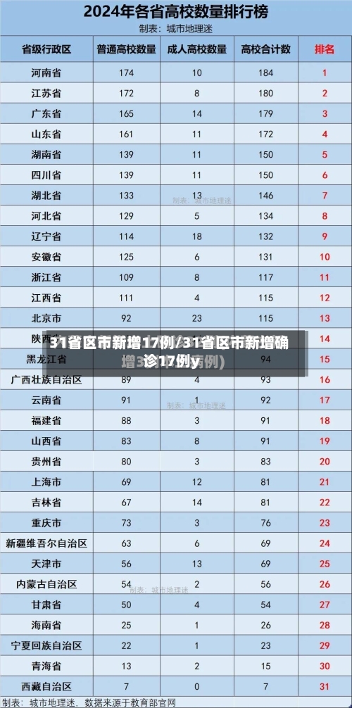 31省区市新增17例/31省区市新增确诊17例y