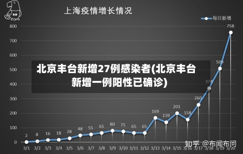 北京丰台新增27例感染者(北京丰台新增一例阳性已确诊)-第1张图片