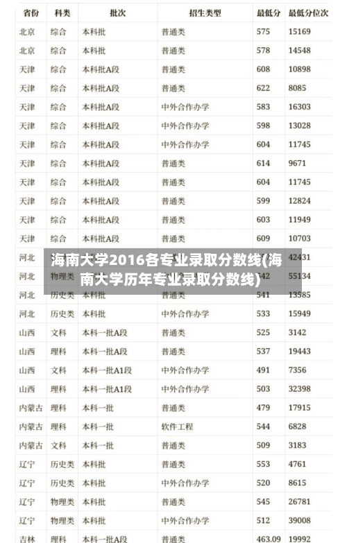 海南大学2016各专业录取分数线(海南大学历年专业录取分数线)-第2张图片