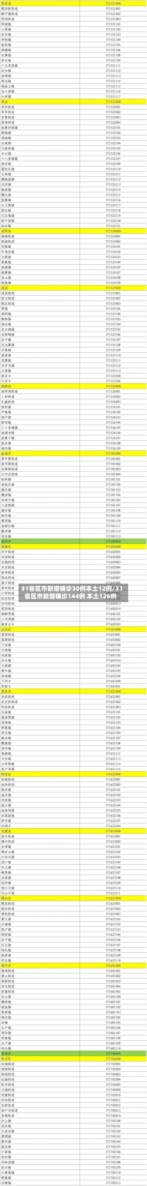 31省区市新增确诊30例本土12例/31省区市新增确诊144例 本土126例