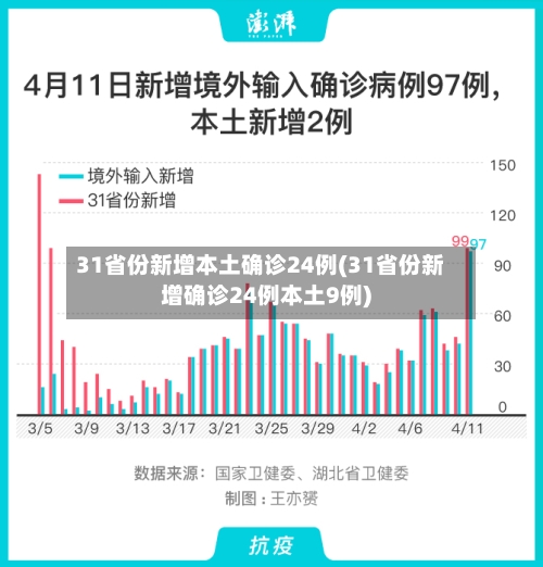 31省份新增本土确诊24例(31省份新增确诊24例本土9例)