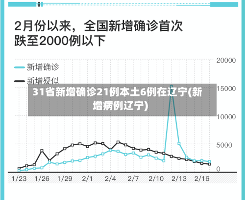 31省新增确诊21例本土6例在辽宁(新增病例辽宁)-第2张图片