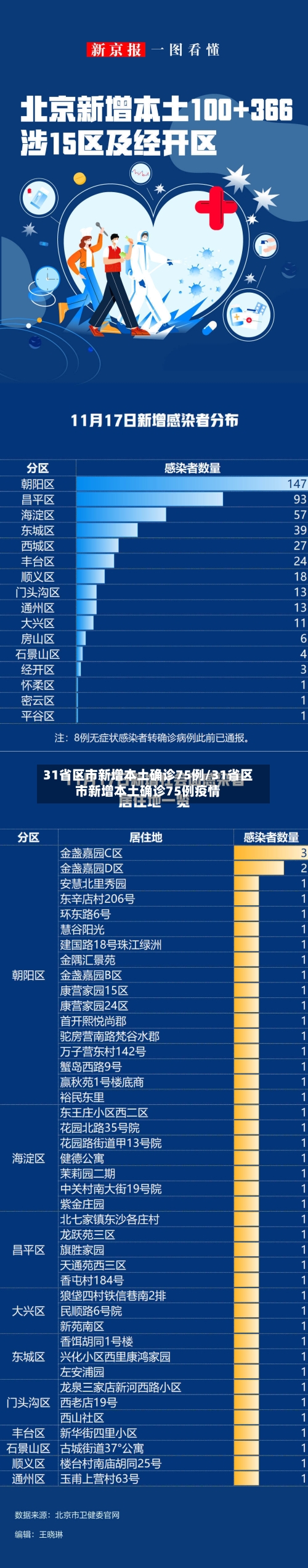 31省区市新增本土确诊75例/31省区市新增本土确诊75例疫情