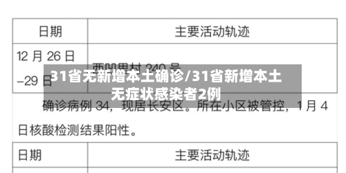 31省无新增本土确诊/31省新增本土无症状感染者2例-第2张图片