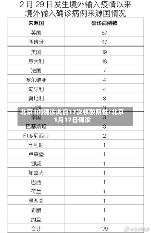 北京1例确诊此前17次核酸阴性/北京1月17日确诊