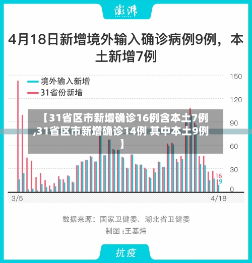 【31省区市新增确诊16例含本土7例,31省区市新增确诊14例 其中本土9例】