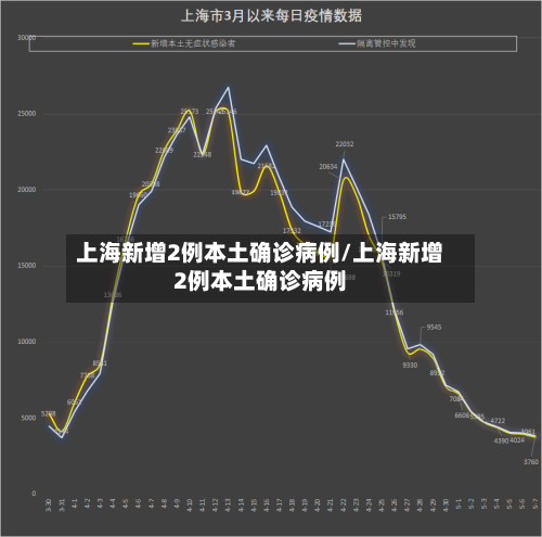 上海新增2例本土确诊病例/上海新增2例本土确诊病例