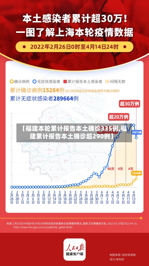 【福建本轮累计报告本土确诊335例,福建累计报告本土确诊超290例】-第1张图片