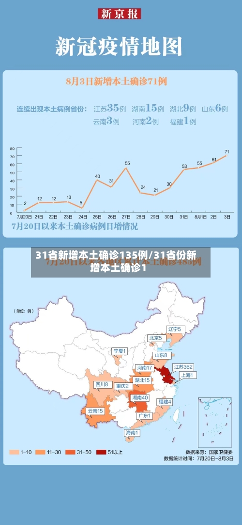 31省新增本土确诊135例/31省份新增本土确诊1-第2张图片