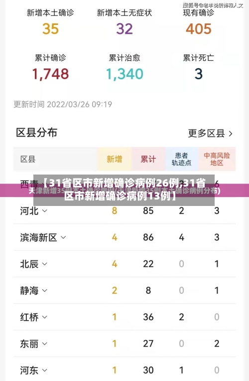 【31省区市新增确诊病例26例,31省区市新增确诊病例13例】
