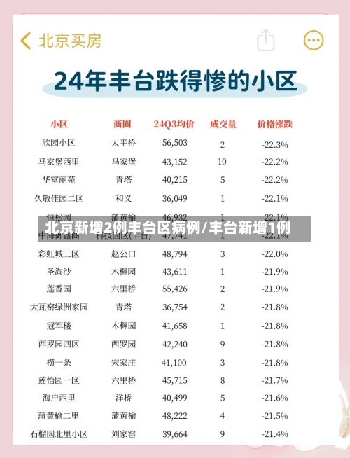 北京新增2例丰台区病例/丰台新增1例-第3张图片