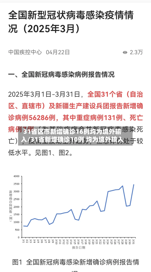 31省区市新增确诊16例均为境外输入/31省新增确诊10例 均为境外输入-第3张图片