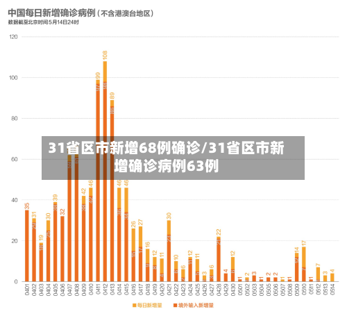 31省区市新增68例确诊/31省区市新增确诊病例63例-第2张图片