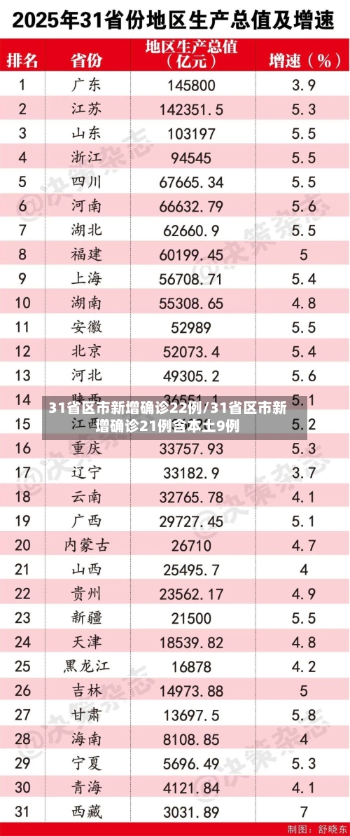 31省区市新增确诊22例/31省区市新增确诊21例含本土9例-第2张图片