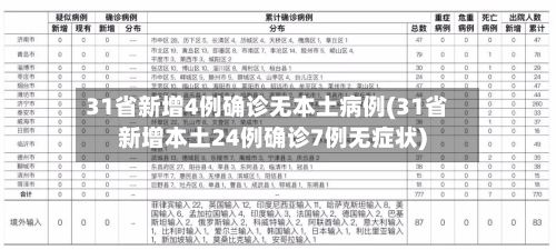31省新增4例确诊无本土病例(31省新增本土24例确诊7例无症状)