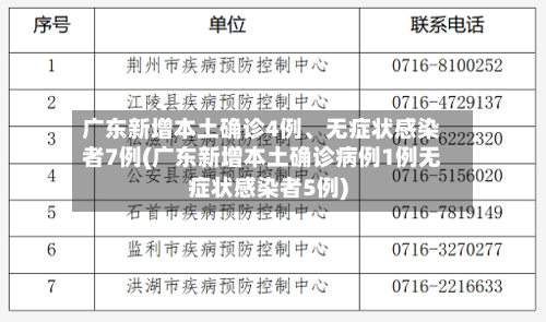 广东新增本土确诊4例、无症状感染者7例(广东新增本土确诊病例1例无症状感染者5例)-第1张图片