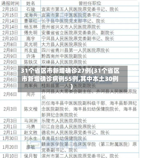 31个省区市新增确诊27例(31个省区市新增确诊病例55例,其中本土30例)-第1张图片